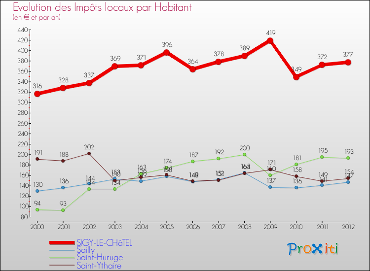 Evolution et montant des impôts locaux par Habitant pour SIGY-LE-CHâTEL et les communes proches Comparaison des impôts locaux par habitant pour SIGY-LE-CHâTEL et les communes voisines