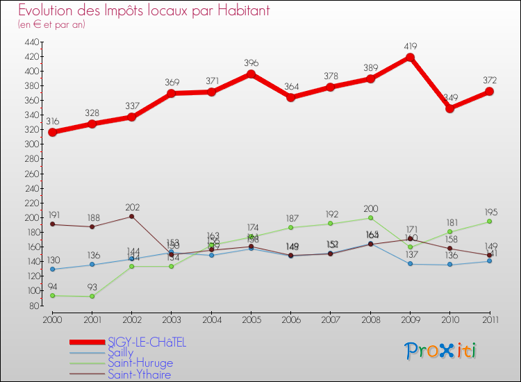 Evolution et montant des impôts locaux par Habitant pour SIGY-LE-CHâTEL et les communes proches Comparaison des impôts locaux par habitant pour SIGY-LE-CHâTEL et les communes voisines