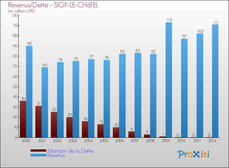 Evolution comparée de la dette et des revenus pour la commune de SIGY-LE-CHâTEL de 2000 à 2012 Comparaison de la dette et des revenus pour SIGY-LE-CHâTEL de 2000 à 2012