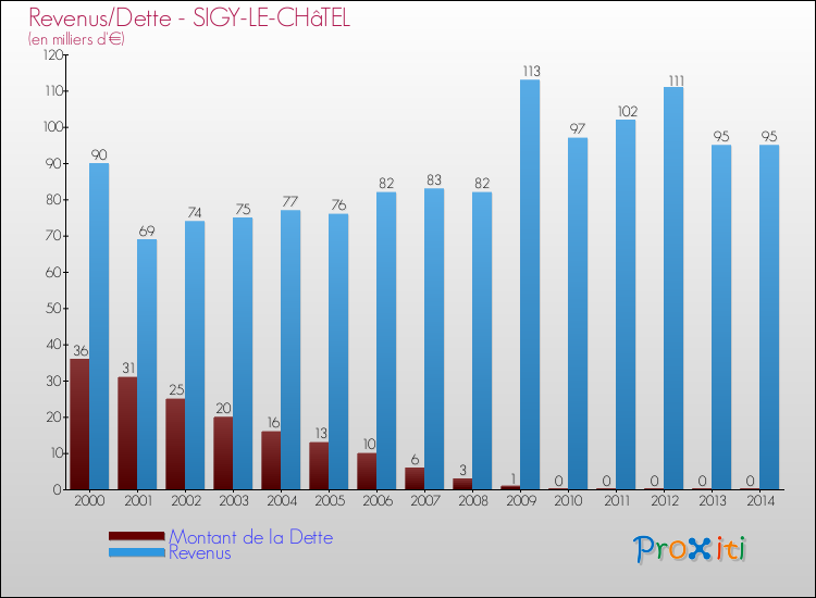 Evolution comparée de la dette et des revenus pour la commune de SIGY-LE-CHâTEL de 2000 à 2014 Comparaison de la dette et des revenus pour SIGY-LE-CHâTEL de 2000 à 2014