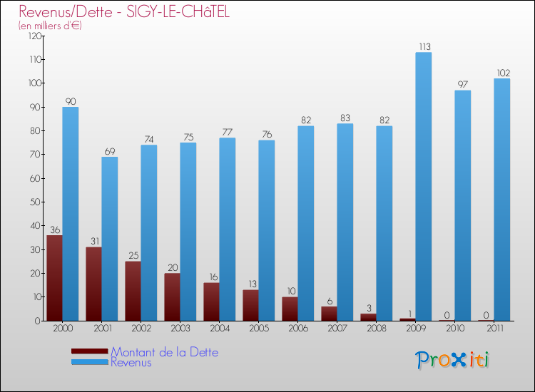 Evolution comparée de la dette et des revenus pour la commune de SIGY-LE-CHâTEL de 2000 à 2011 Comparaison de la dette et des revenus pour SIGY-LE-CHâTEL de 2000 à 2011