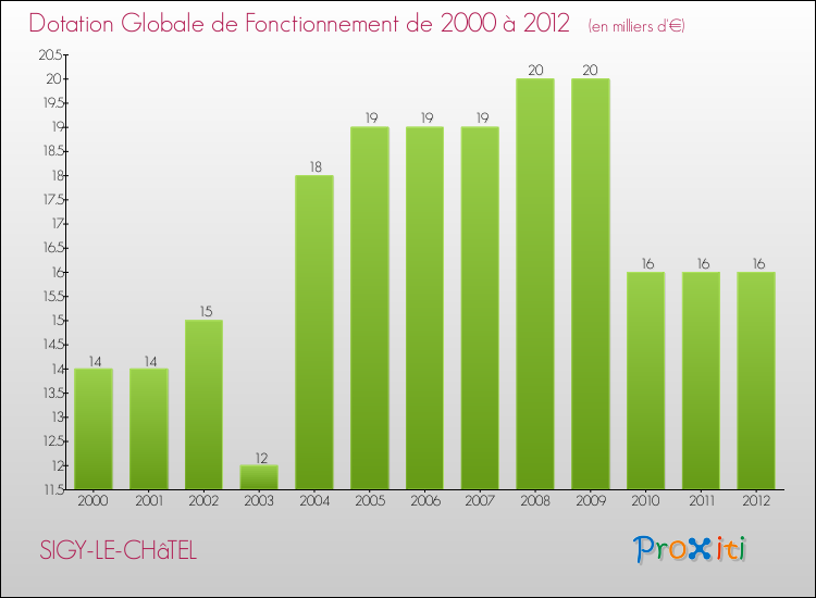 Evolution du montant de la Dotation Globale de Fonctionnement pour la commune de SIGY-LE-CHâTEL de 2000 à 2012 Evolution du montant de la Dotation Globale de Fonctionnement pour SIGY-LE-CHâTEL de 2000 à 2012