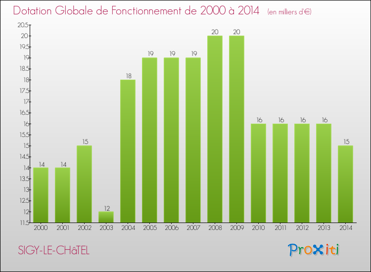 Evolution du montant de la Dotation Globale de Fonctionnement pour la commune de SIGY-LE-CHâTEL de 2000 à 2014 Evolution du montant de la Dotation Globale de Fonctionnement pour SIGY-LE-CHâTEL de 2000 à 2014