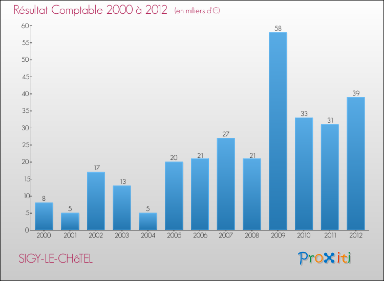 Evolution du résultat comptable pour la commune de SIGY-LE-CHâTEL de 2000 à 2012 Evolution du résultat comptable pour SIGY-LE-CHâTEL de 2000 à 2012