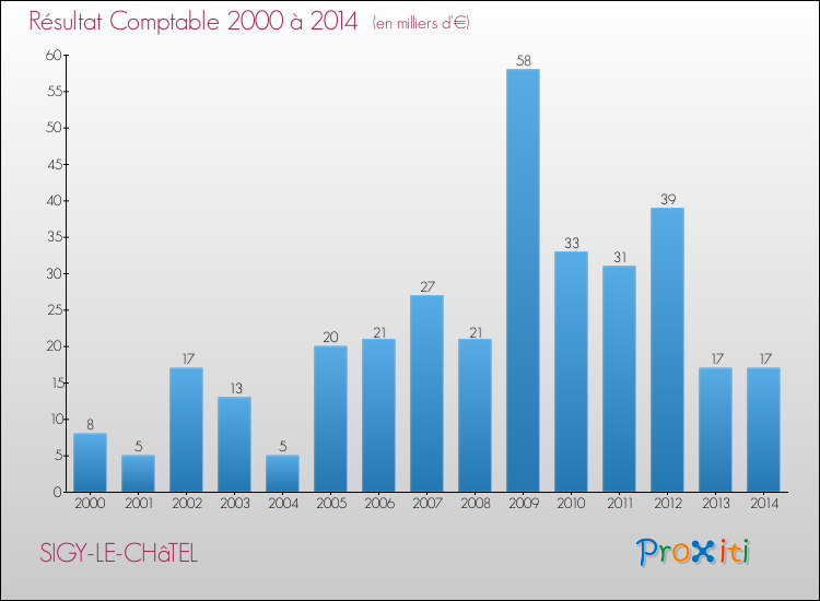 Evolution du résultat comptable pour la commune de SIGY-LE-CHâTEL de 2000 à 2014 Evolution du résultat comptable pour SIGY-LE-CHâTEL de 2000 à 2014