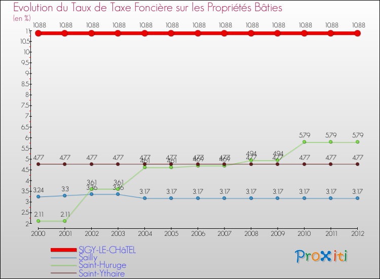 Evolution du taux de la taxe foncière sur le bati pour SIGY-LE-CHâTEL et les communes proches de 2000 à 2012 Comparaison des taux de taxe foncière sur le bati pour SIGY-LE-CHâTEL et les communes voisines de 2000 à 2012