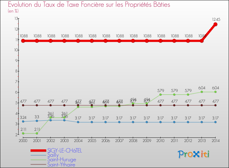 Evolution du taux de la taxe foncière sur le bati pour SIGY-LE-CHâTEL et les communes proches de 2000 à 2014 Comparaison des taux de taxe foncière sur le bati pour SIGY-LE-CHâTEL et les communes voisines de 2000 à 2014
