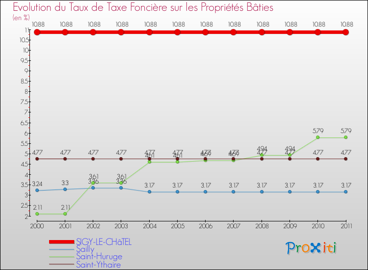 Evolution du taux de la taxe foncière sur le bati pour SIGY-LE-CHâTEL et les communes proches Comparaison des taux de taxe foncière sur le bati pour SIGY-LE-CHâTEL et les communes voisines