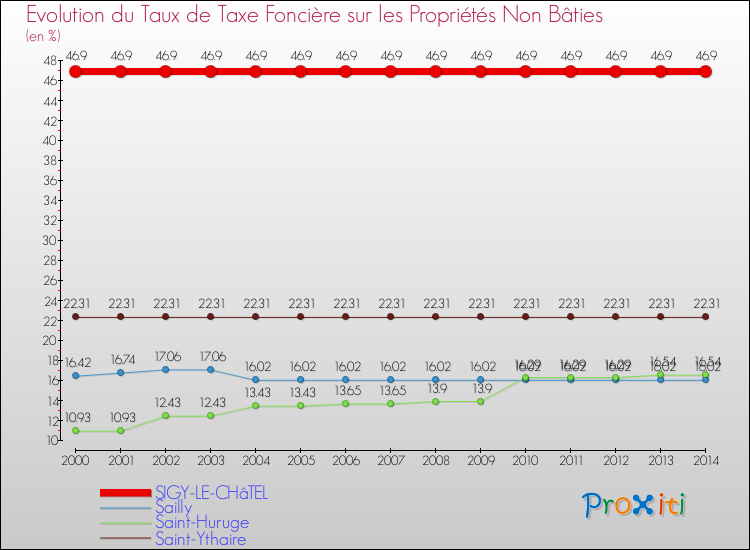 Evolution du taux de la taxe foncière sur les immeubles et terrains non batis pour SIGY-LE-CHâTEL et les communes proches de 2000 à 2014 Comparaison des taux de la taxe foncière sur les immeubles et terrains non batis pour SIGY-LE-CHâTEL et les communes voisines de 2000 à 2014