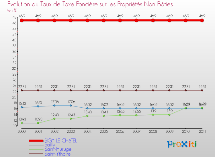 Evolution du taux de la taxe foncière sur les immeubles et terrains non batis pour SIGY-LE-CHâTEL et les communes proches Comparaison des taux de la taxe foncière sur les immeubles et terrains non batis pour SIGY-LE-CHâTEL et les communes voisines