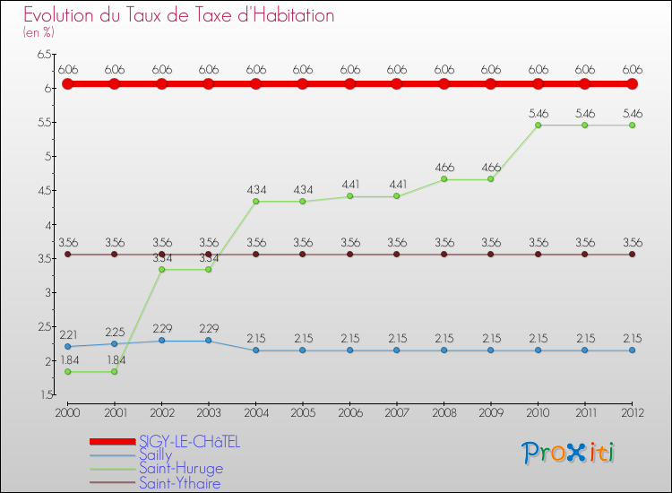 Evolution du taux de la taxe d'habitation pour SIGY-LE-CHâTEL et les communes proches Comparaison des taux de la taxe d'habitation pour SIGY-LE-CHâTEL et les communes voisines