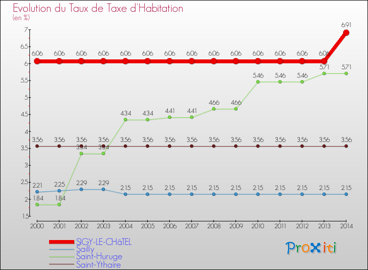 Evolution du taux de la taxe d'habitation pour SIGY-LE-CHâTEL et les communes proches de 2000 à 2014 Comparaison des taux de la taxe d'habitation pour SIGY-LE-CHâTEL et les communes voisines de 2000 à 2014
