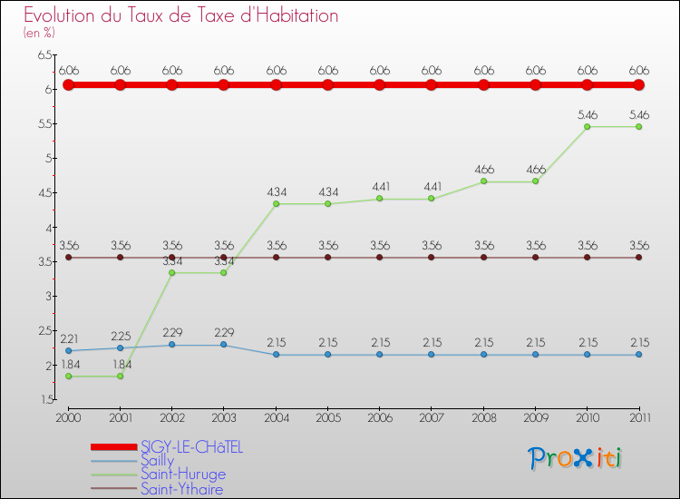 Evolution du taux de la taxe d'habitation pour SIGY-LE-CHâTEL et les communes proches Comparaison des taux de la taxe d'habitation pour SIGY-LE-CHâTEL et les communes voisines