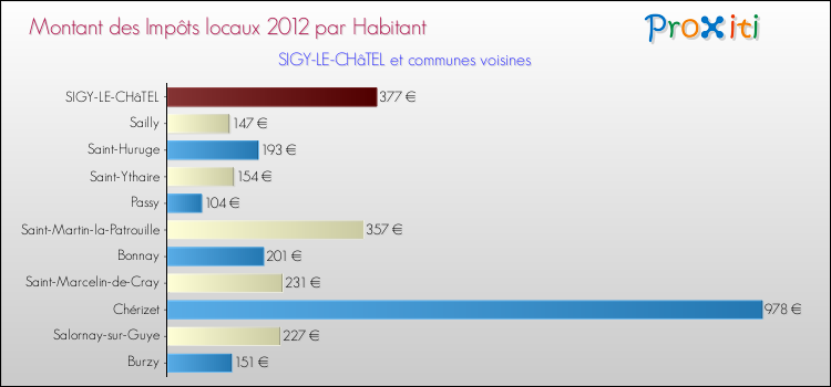 Montant des impôts locaux par Habitant pour SIGY-LE-CHâTEL et les communes proches Comparaison des impôts locaux par habitant pour SIGY-LE-CHâTEL et les communes voisines
