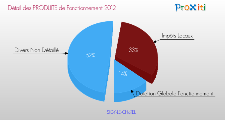 Décomposition du Budget de Fonctionnement 2012 de la commune de SIGY-LE-CHâTEL Budget de Fonctionnement 2012 pour la commune de SIGY-LE-CHâTEL