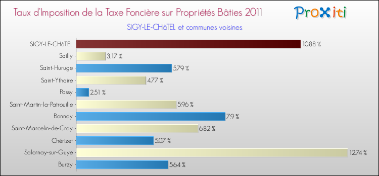 Taux d'imposition de la taxe foncière sur le bati 2011 pour SIGY-LE-CHâTEL et les communes proches Comparaison des taux d'imposition de la taxe foncière sur le bati 2011 pour SIGY-LE-CHâTEL et les communes voisines