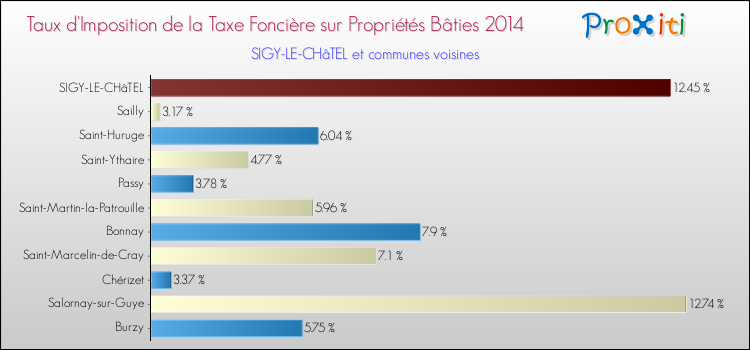 Taux d'imposition de la taxe foncière sur le bati 2014 pour SIGY-LE-CHâTEL et les communes proches Comparaison des taux d'imposition de la taxe foncière sur le bati 2014 pour SIGY-LE-CHâTEL et les communes voisines
