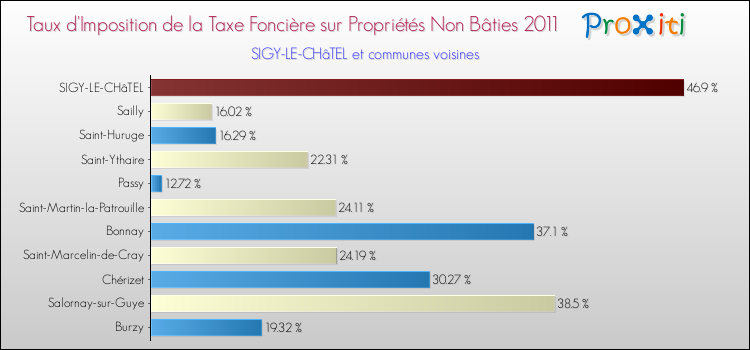 Taux d'imposition de la taxe foncière sur les immeubles et terrains non batis 2011 pour SIGY-LE-CHâTEL et les communes proches Comparaison des taux d'imposition de la taxe foncière sur les immeubles et terrains non batis 2011 pour SIGY-LE-CHâTEL et les communes voisines