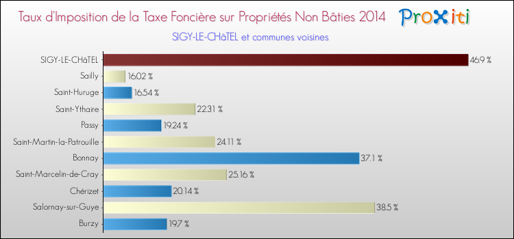 Taux d'imposition de la taxe foncière sur les immeubles et terrains non batis 2014 pour SIGY-LE-CHâTEL et les communes proches Comparaison des taux d'imposition de la taxe foncière sur les immeubles et terrains non batis 2014 pour SIGY-LE-CHâTEL et les communes voisines
