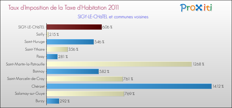Taux d'imposition de la taxe d'habitation 2011 pour SIGY-LE-CHâTEL et les communes proches Comparaison des taux d'imposition de la taxe d'habitation 2011 pour SIGY-LE-CHâTEL et les communes voisines