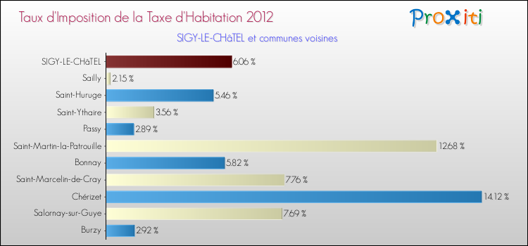 Taux d'imposition de la taxe d'habitation 2012 pour SIGY-LE-CHâTEL et les communes proches Comparaison des taux d'imposition de la taxe d'habitation 2012 pour SIGY-LE-CHâTEL et les communes voisines