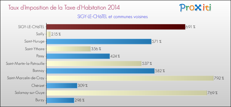 Taux d'imposition de la taxe d'habitation 2014 pour SIGY-LE-CHâTEL et les communes proches Comparaison des taux d'imposition de la taxe d'habitation 2014 pour SIGY-LE-CHâTEL et les communes voisines