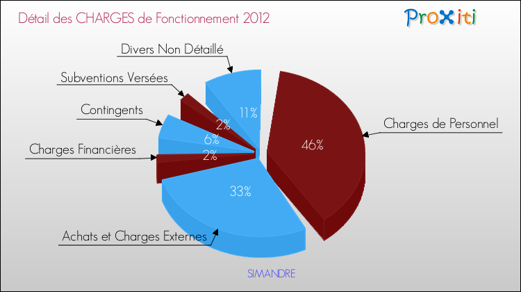 Décomposition des Charges de Fonctionnement 2012 de la commune de SIMANDRE Charges de Fonctionnement 2012 pour la commune de SIMANDRE