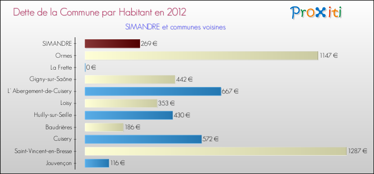 Dette par habitant de la commune en 2012 pour SIMANDRE et les communes proches Comparaison de la dette par habitant de la commune en 2012 pour SIMANDRE et les communes voisines