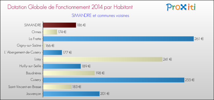Montant des dotations globales de fonctionnement DGF par Habitant pour SIMANDRE et les communes proches en 2014. Comparaison des des dotations globales de fonctionnement DGF par habitant pour SIMANDRE et les communes voisines en 2014.
