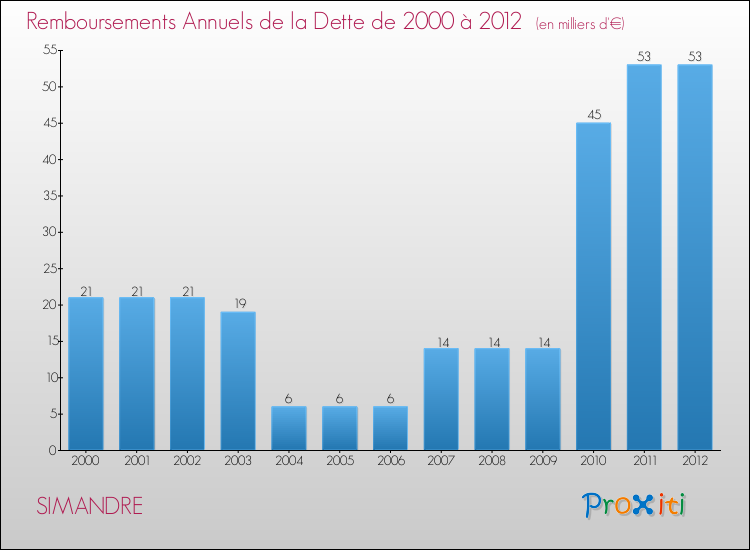 Evolution de l'annuité de la dette pour la commune de SIMANDRE de 2000 à 2012 Annuités de la dette pour SIMANDRE de 2000 à 2012
