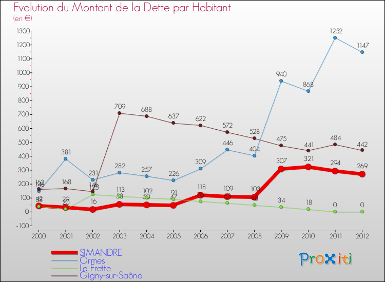 Evolution de la dette par habitant pour la commune de SIMANDRE et les communes proches de 2000 à 2012 Comparaison de la dette par habitant pour SIMANDRE et les communes voisines de 2000 à 2012