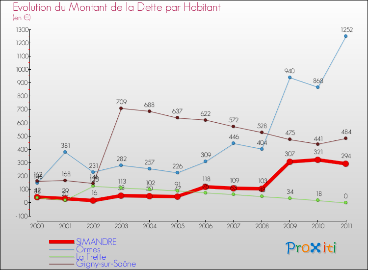 Evolution de la dette par habitant pour la commune de SIMANDRE et les communes proches Comparaison de la dette par habitant pour SIMANDRE et les communes voisines