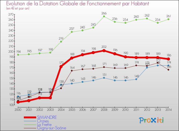Evolution et montant de la dotation globale de fonctionnement par Habitant pour SIMANDRE et les communes proches de 2000 à 2014. Comparaison des dotations globales de fonctionnement par habitant pour SIMANDRE et les communes voisines de 2000 à 2014.