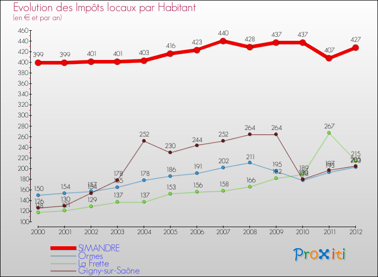 Evolution et montant des impôts locaux par Habitant pour SIMANDRE et les communes proches Comparaison des impôts locaux par habitant pour SIMANDRE et les communes voisines