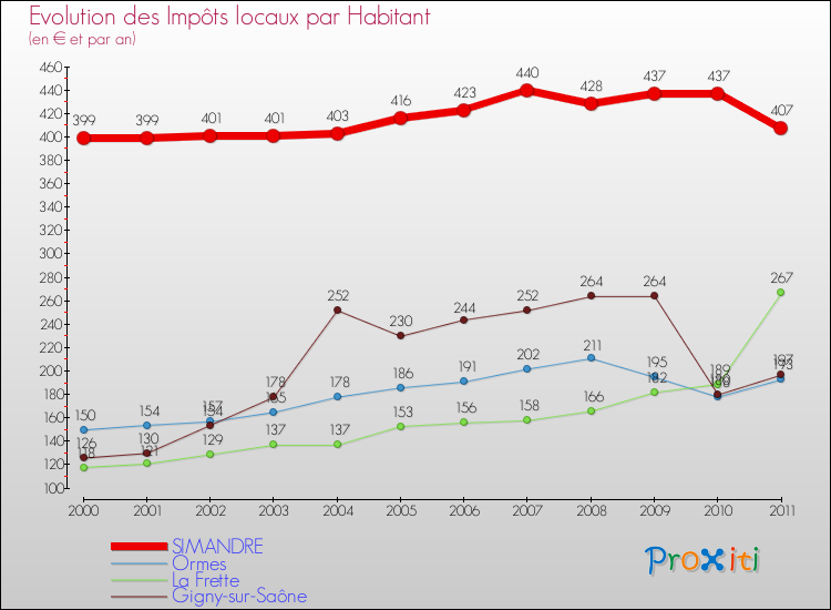 Evolution et montant des impôts locaux par Habitant pour SIMANDRE et les communes proches Comparaison des impôts locaux par habitant pour SIMANDRE et les communes voisines