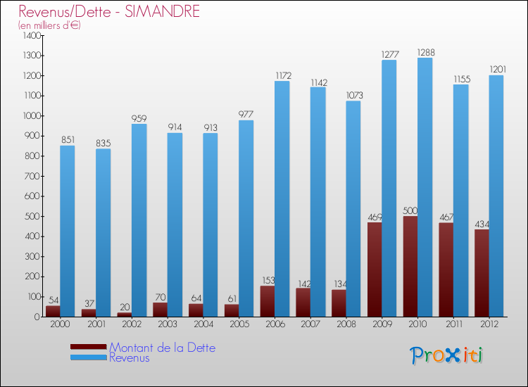 Evolution comparée de la dette et des revenus pour la commune de SIMANDRE de 2000 à 2012 Comparaison de la dette et des revenus pour SIMANDRE de 2000 à 2012