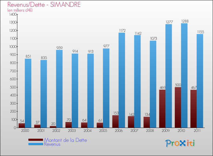 Evolution comparée de la dette et des revenus pour la commune de SIMANDRE de 2000 à 2011 Comparaison de la dette et des revenus pour SIMANDRE de 2000 à 2011