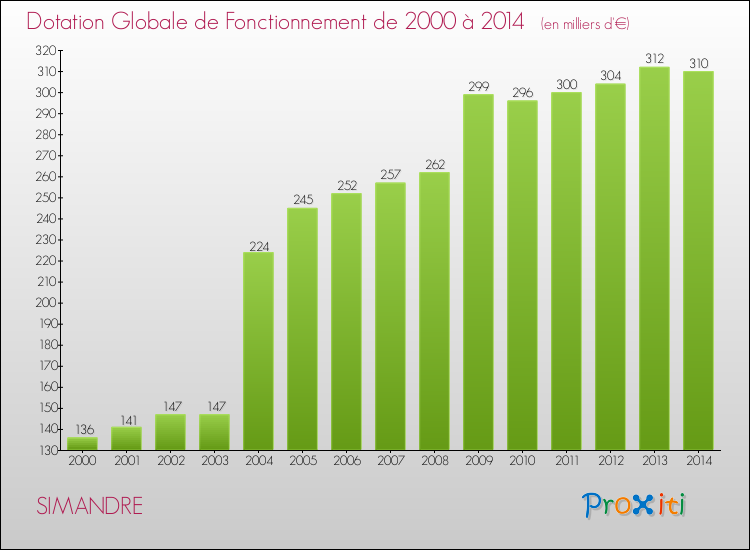 Evolution du montant de la Dotation Globale de Fonctionnement pour la commune de SIMANDRE de 2000 à 2014 Evolution du montant de la Dotation Globale de Fonctionnement pour SIMANDRE de 2000 à 2014