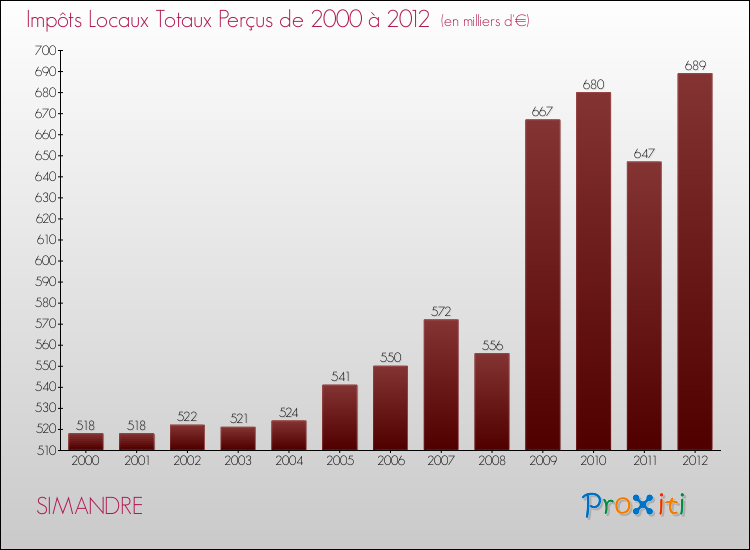 Evolution des Impôts Locaux pour la commune de SIMANDRE de 2000 à 2012 Evolution des Impôts Locaux pour SIMANDRE de 2000 à 2012