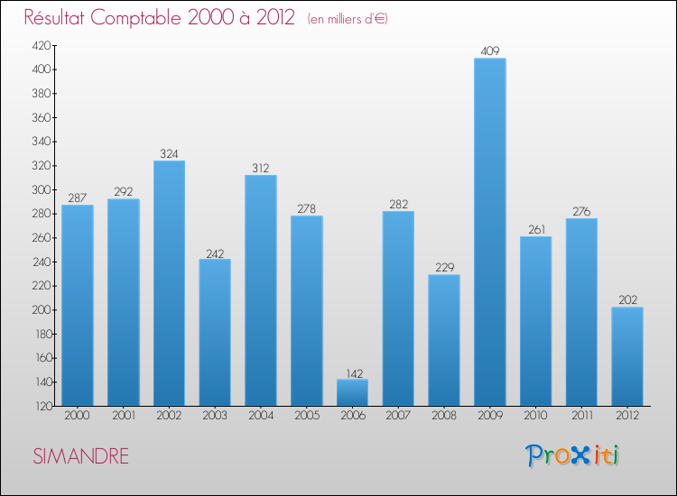 Evolution du résultat comptable pour la commune de SIMANDRE de 2000 à 2012 Evolution du résultat comptable pour SIMANDRE de 2000 à 2012