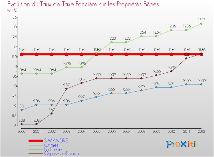 Evolution du taux de la taxe foncière sur le bati pour SIMANDRE et les communes proches de 2000 à 2012 Comparaison des taux de taxe foncière sur le bati pour SIMANDRE et les communes voisines de 2000 à 2012