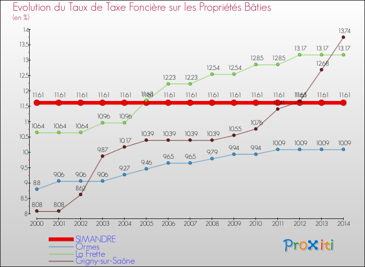 Evolution du taux de la taxe foncière sur le bati pour SIMANDRE et les communes proches de 2000 à 2014 Comparaison des taux de taxe foncière sur le bati pour SIMANDRE et les communes voisines de 2000 à 2014