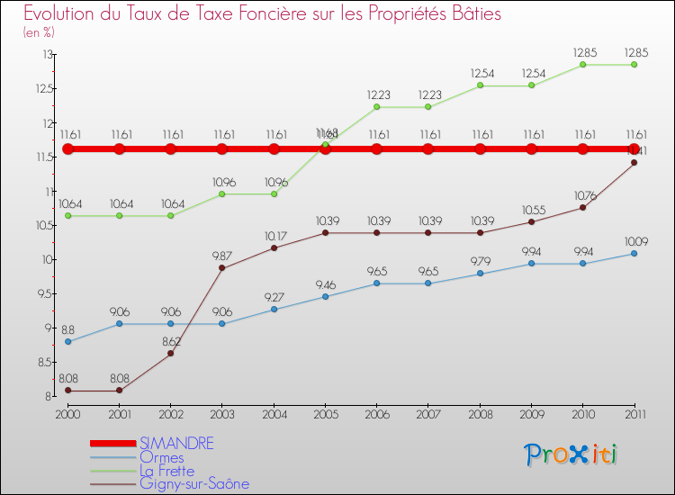 Evolution du taux de la taxe foncière sur le bati pour SIMANDRE et les communes proches Comparaison des taux de taxe foncière sur le bati pour SIMANDRE et les communes voisines