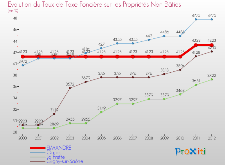 Evolution du taux de la taxe foncière sur les immeubles et terrains non batis pour SIMANDRE et les communes proches de 2000 à 2012 Comparaison des taux de la taxe foncière sur les immeubles et terrains non batis pour SIMANDRE et les communes voisines de 2000 à 2012