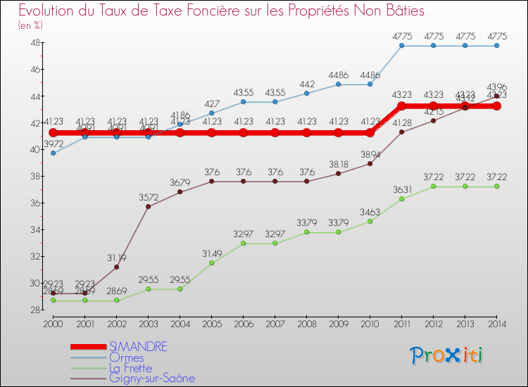 Evolution du taux de la taxe foncière sur les immeubles et terrains non batis pour SIMANDRE et les communes proches de 2000 à 2014 Comparaison des taux de la taxe foncière sur les immeubles et terrains non batis pour SIMANDRE et les communes voisines de 2000 à 2014