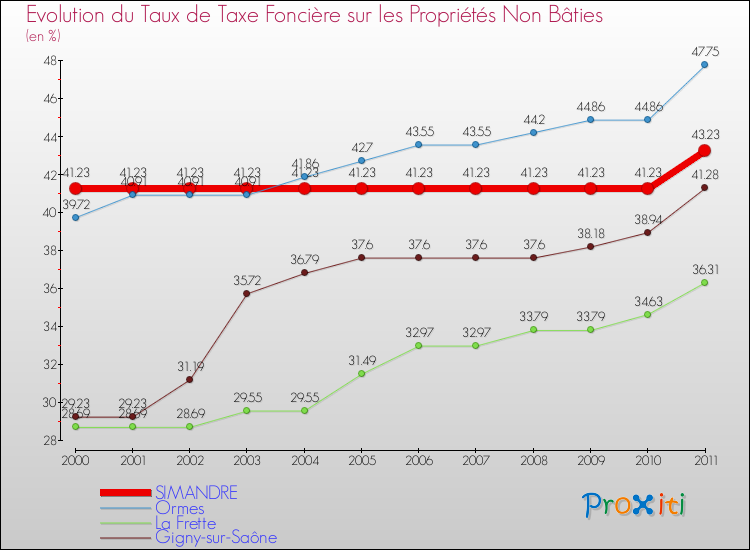 Evolution du taux de la taxe foncière sur les immeubles et terrains non batis pour SIMANDRE et les communes proches Comparaison des taux de la taxe foncière sur les immeubles et terrains non batis pour SIMANDRE et les communes voisines