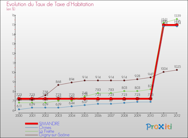 Evolution du taux de la taxe d'habitation pour SIMANDRE et les communes proches Comparaison des taux de la taxe d'habitation pour SIMANDRE et les communes voisines