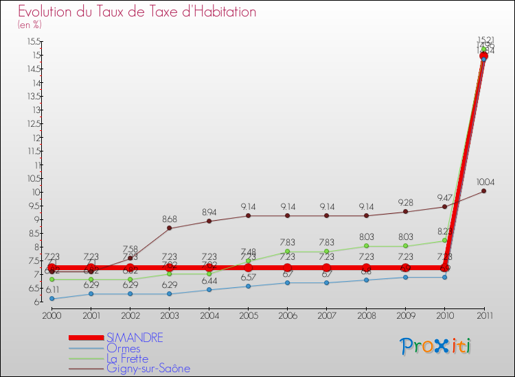 Evolution du taux de la taxe d'habitation pour SIMANDRE et les communes proches Comparaison des taux de la taxe d'habitation pour SIMANDRE et les communes voisines