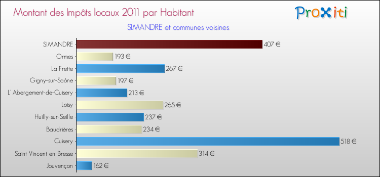 Montant des impôts locaux par Habitant pour SIMANDRE et les communes proches Comparaison des impôts locaux par habitant pour SIMANDRE et les communes voisines