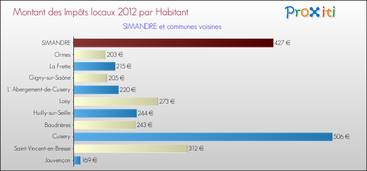 Montant des impôts locaux par Habitant pour SIMANDRE et les communes proches Comparaison des impôts locaux par habitant pour SIMANDRE et les communes voisines